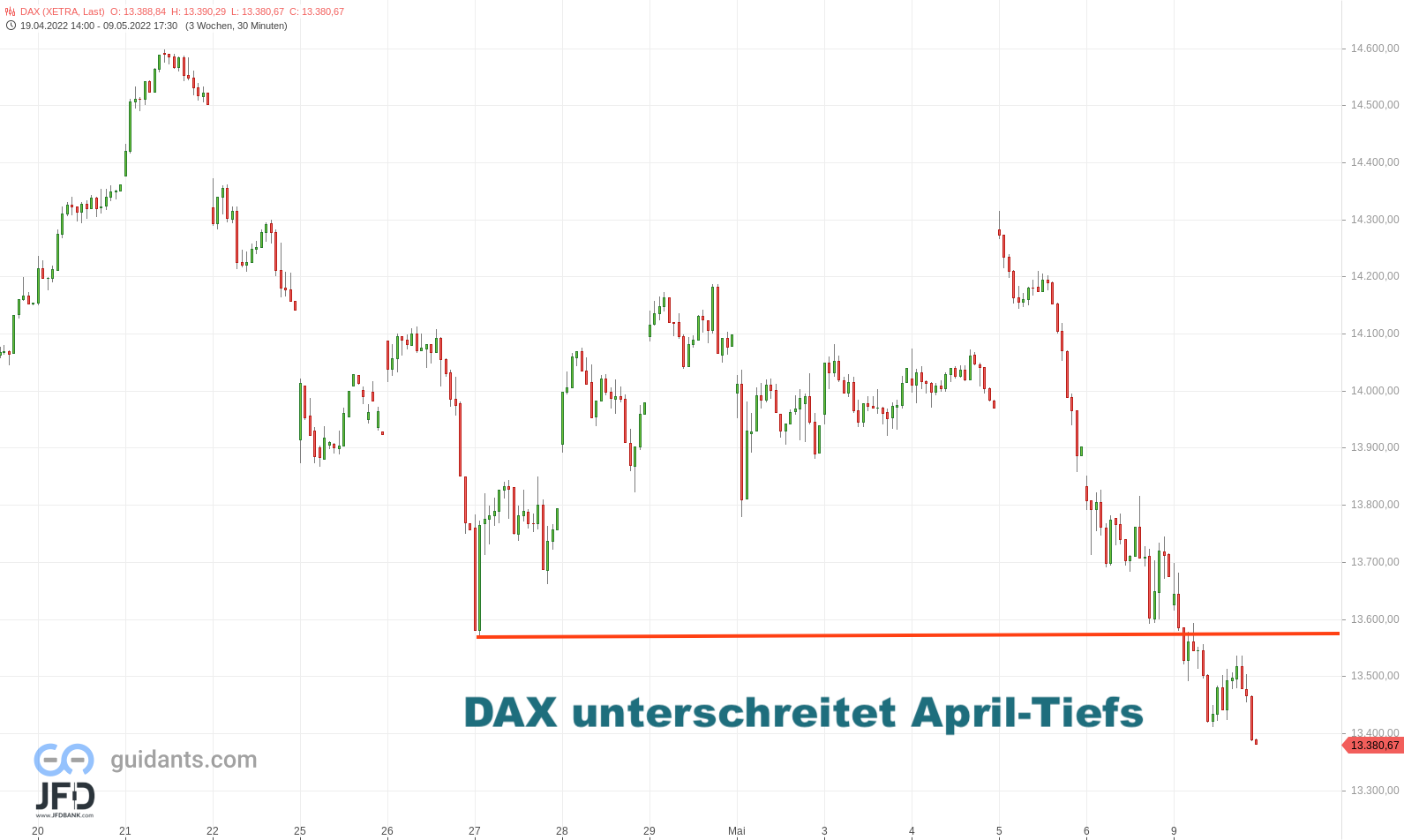 20220510 Xetra-DAX mittelfristig