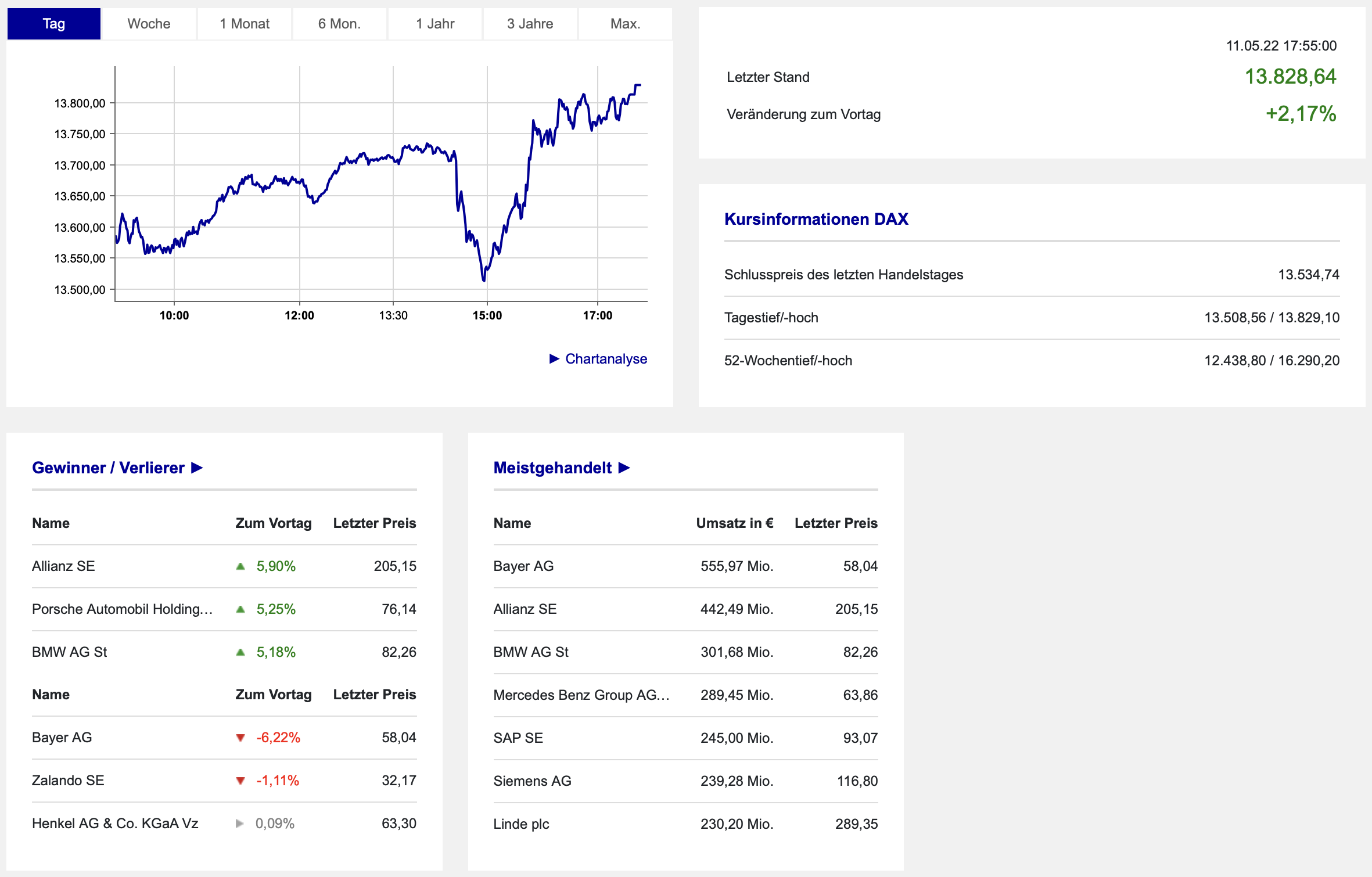 20220511 DAX-Aktien Boerse Frankfurt