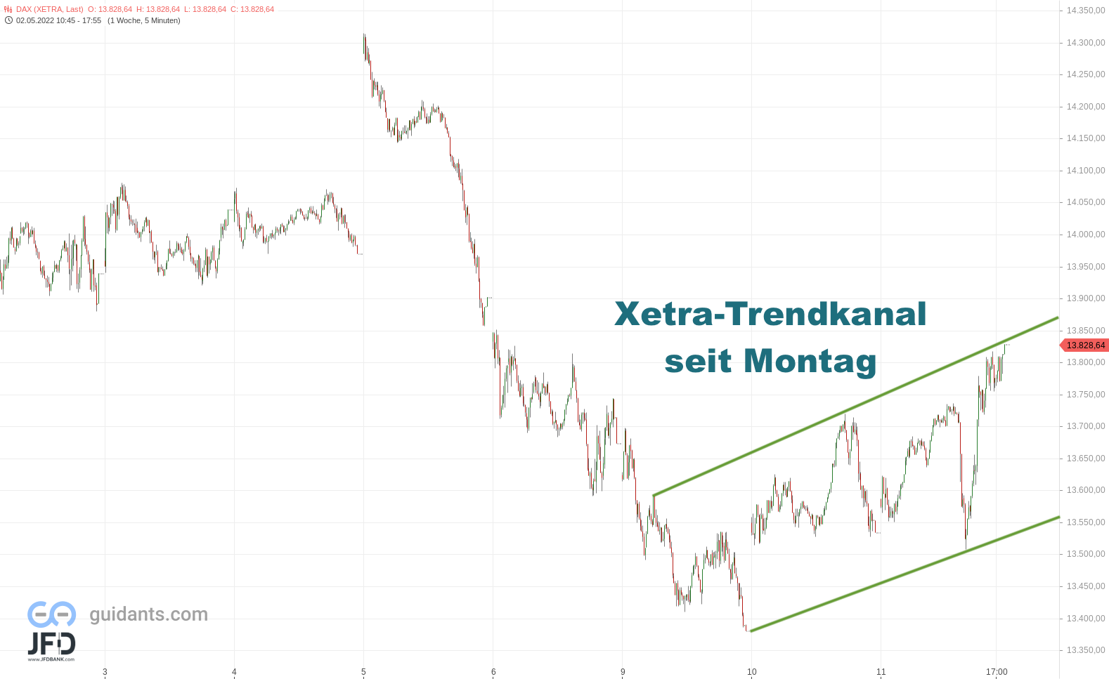 20220511 Xetra-DAX Mittelfristig
