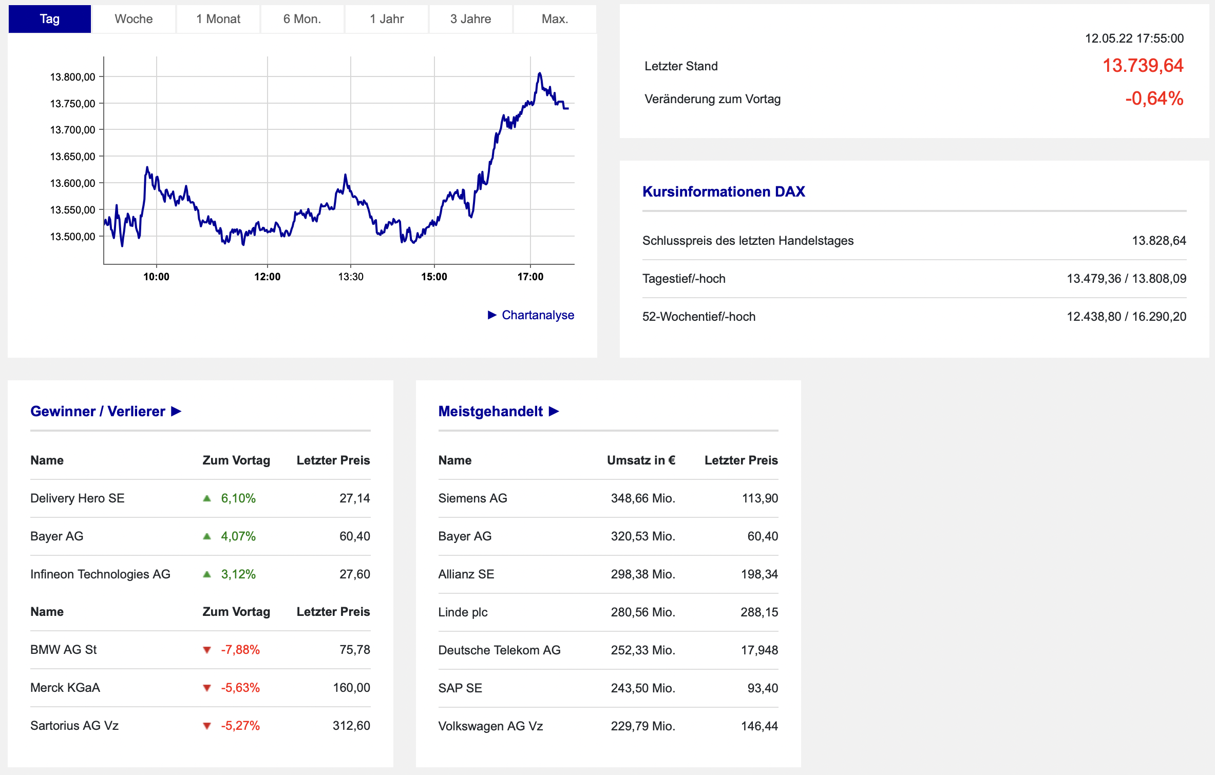 20220512 DAX-Aktien Boerse Frankfurt