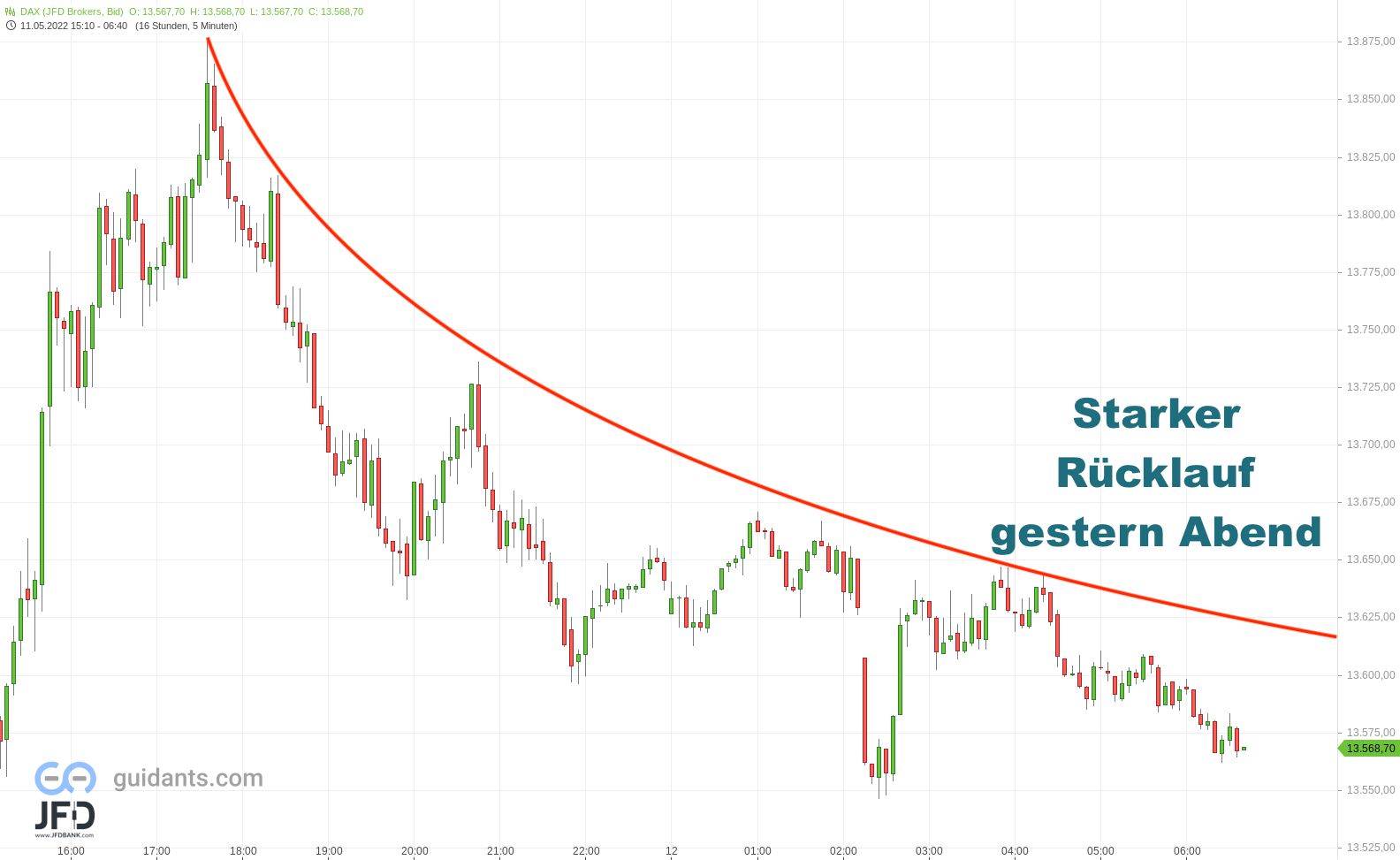 20220512 DAX Endloskontrakt Vorboerse
