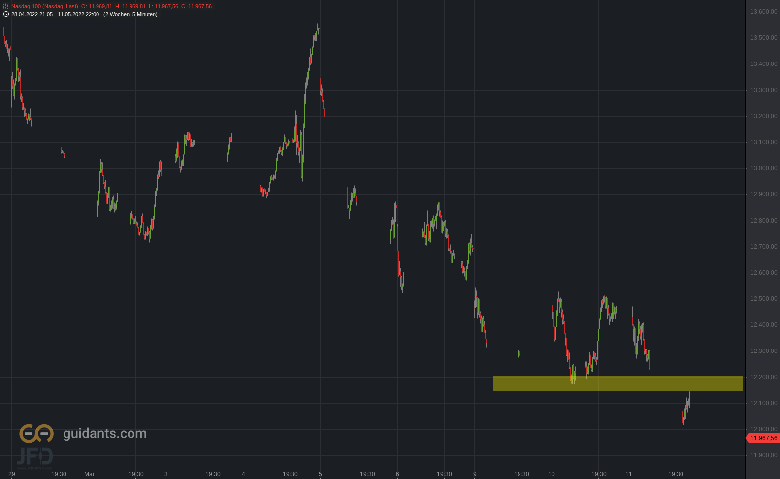 20220512 Nasdaq-100 unter 12.200