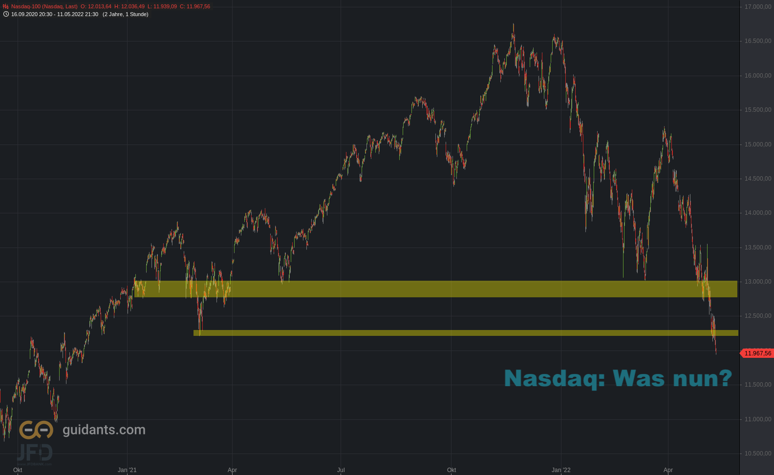 20220512 Nasdaq-100 unter 13000