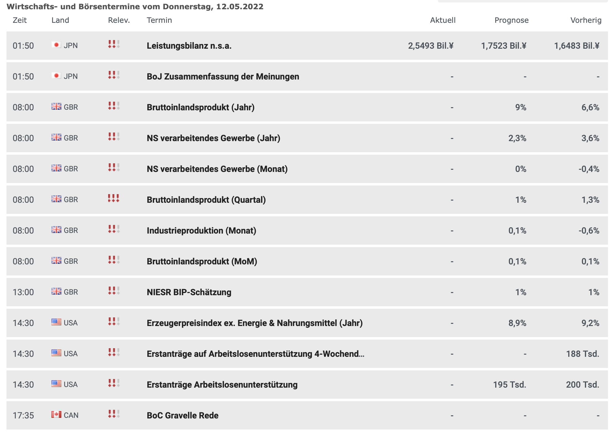 20220512 Wirtschaftsdaten