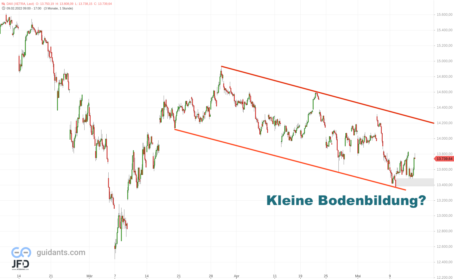 20220512 Xetra-DAX Monatsverlauf