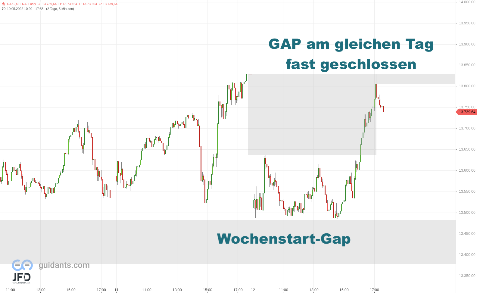 20220512 Xetra-DAX Tagesverlauf