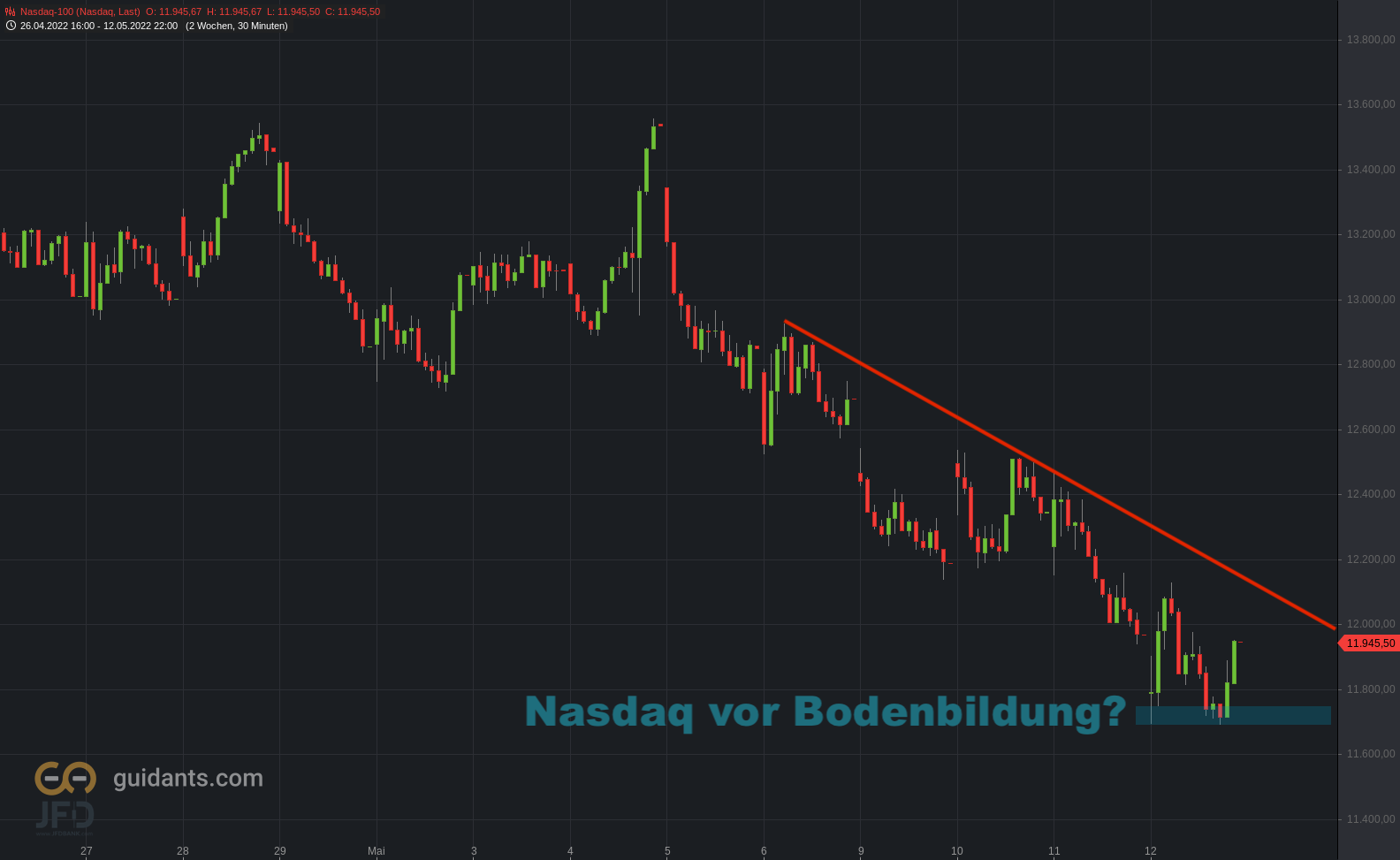 20220513 Nasdaq-100 Vorboerse
