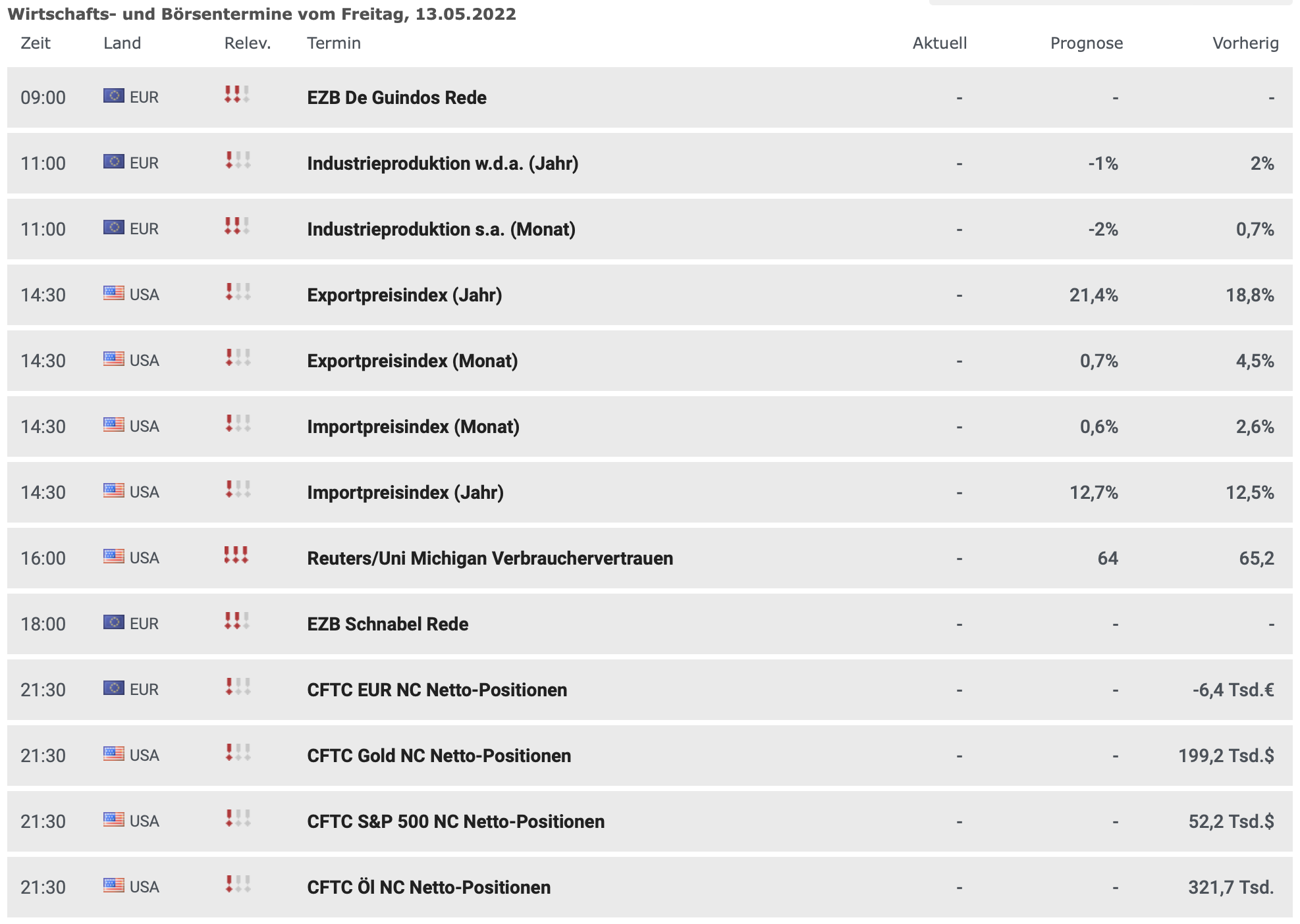 20220513 Wirtschaftsdaten