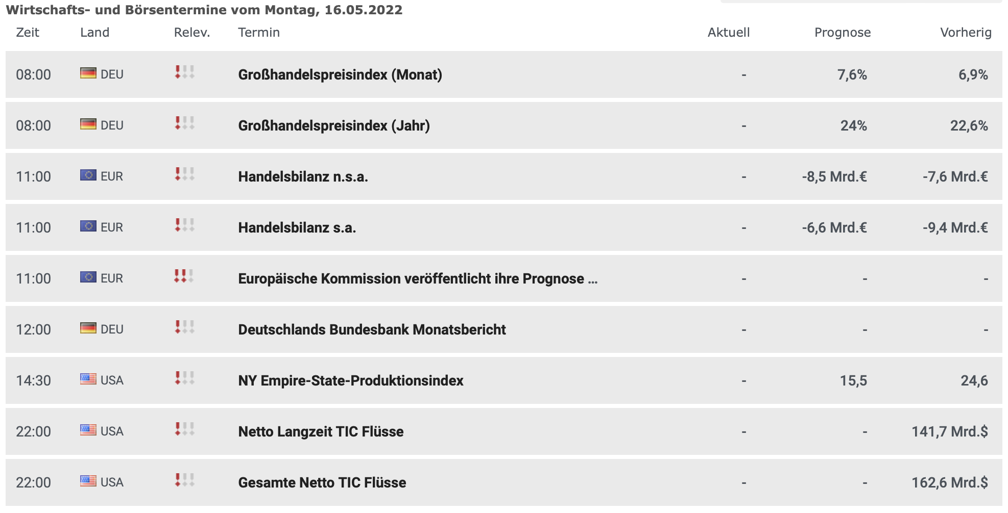20220516 Wirtschaftsdaten