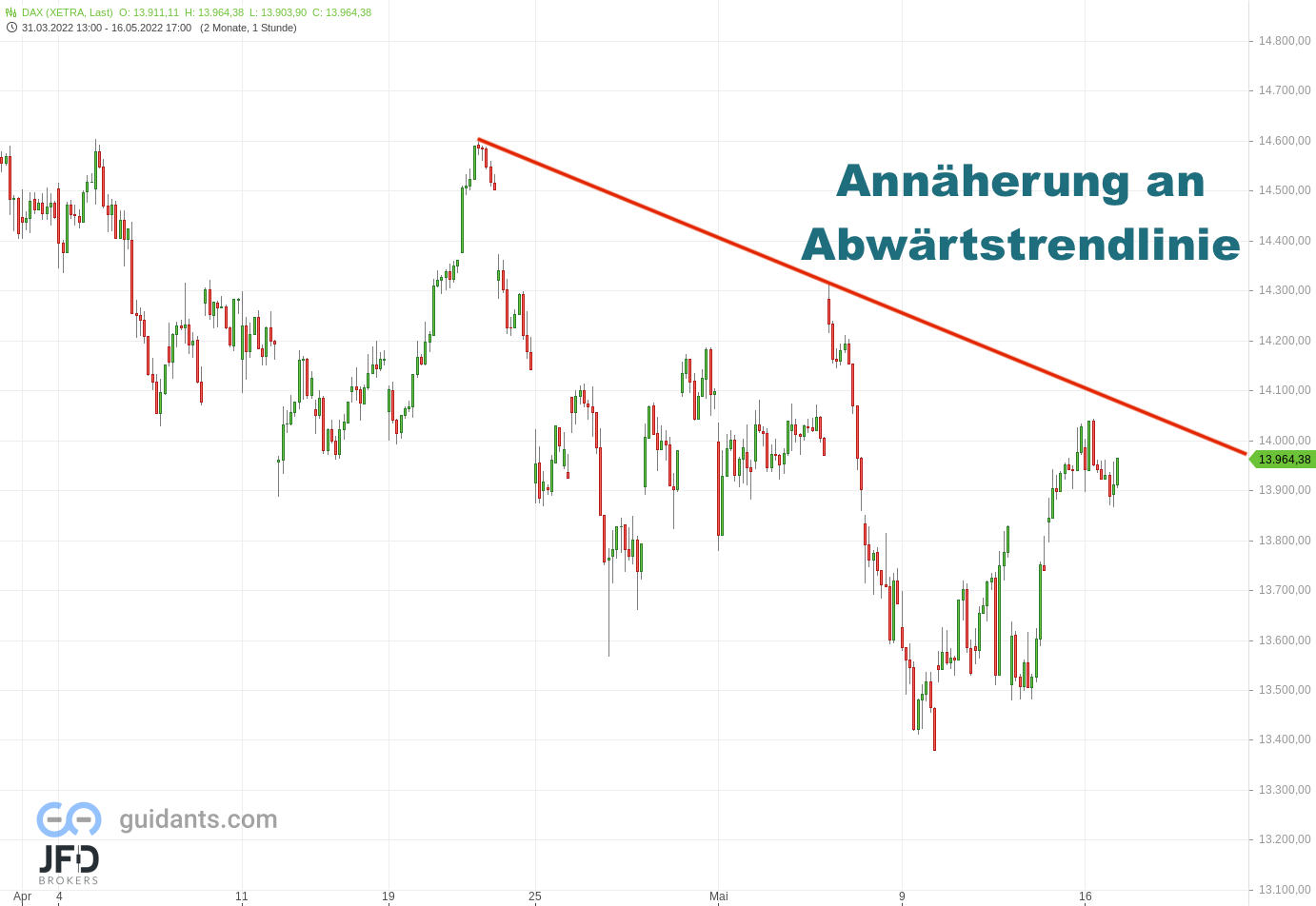 20220516 Xetra-DAX Stundenchart