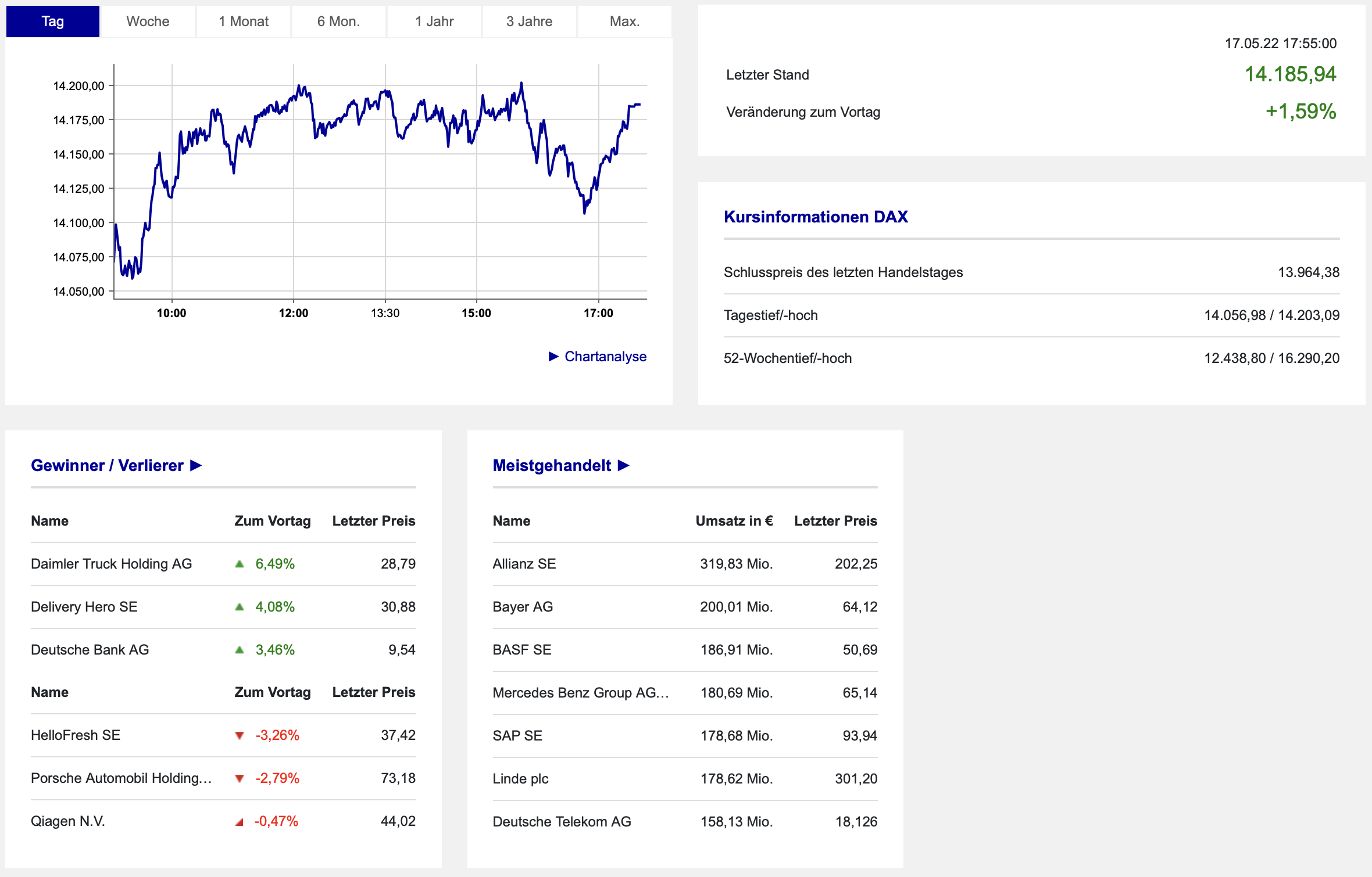 20220517 DAX-Aktien Boerse Frankfurt