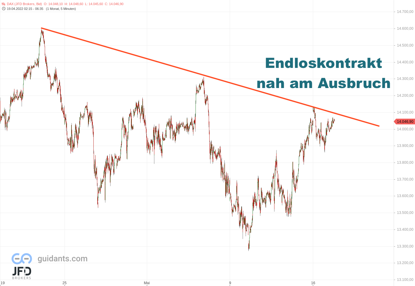 20220517 DAX Endloskontrakt Stundenchart