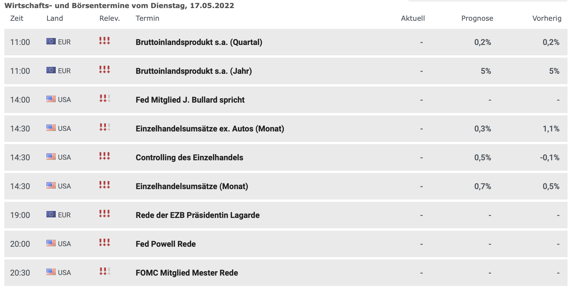 20220517 Wirtschaftsdaten