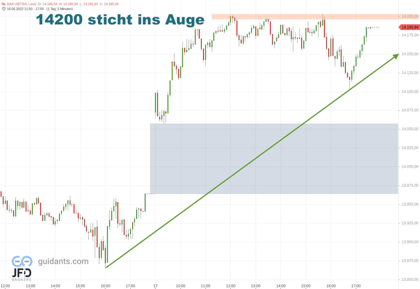 20220517 Xetra-DAX Dienstags-Widerstand