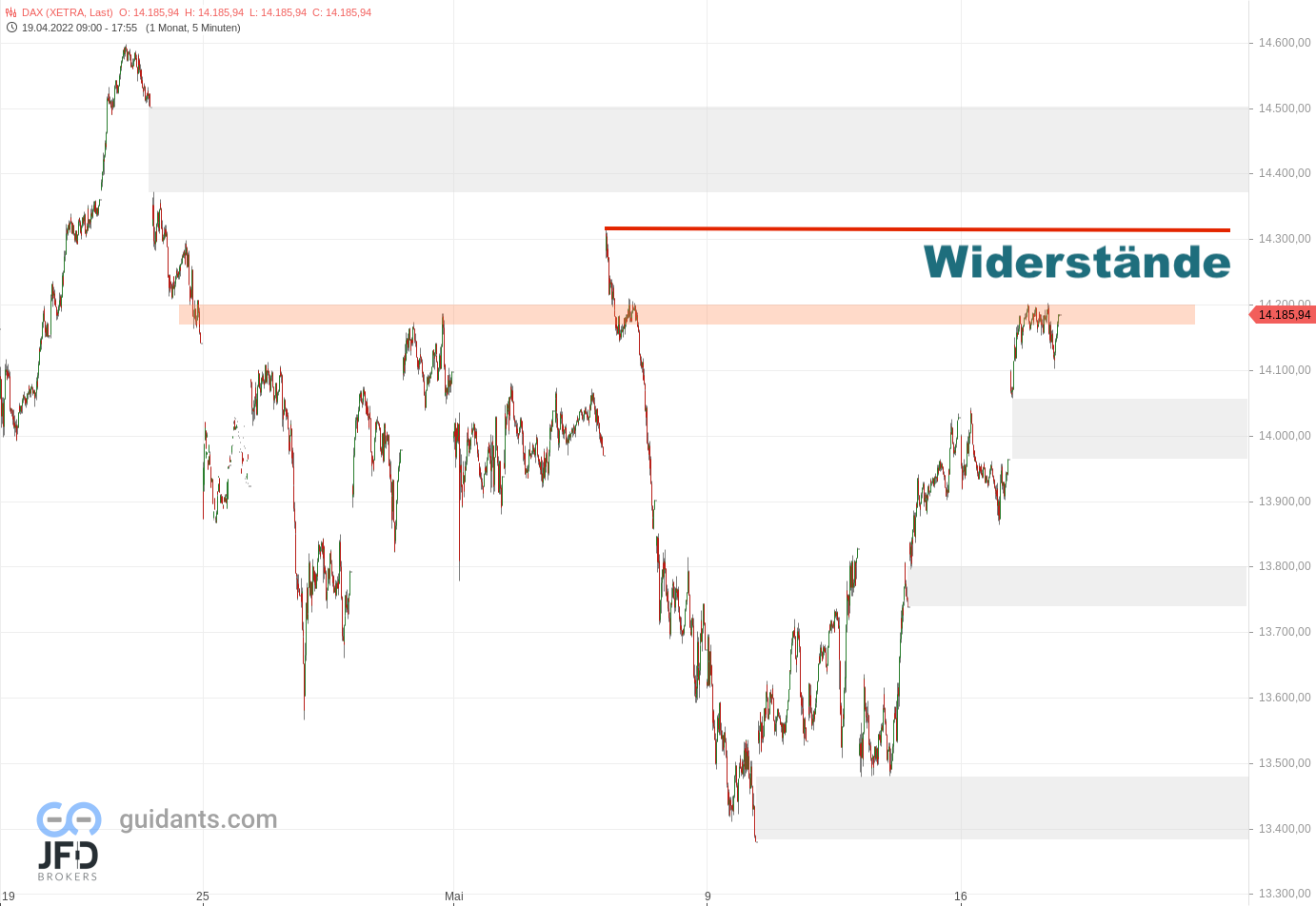 20220517 Xetra-DAX Stundenchart