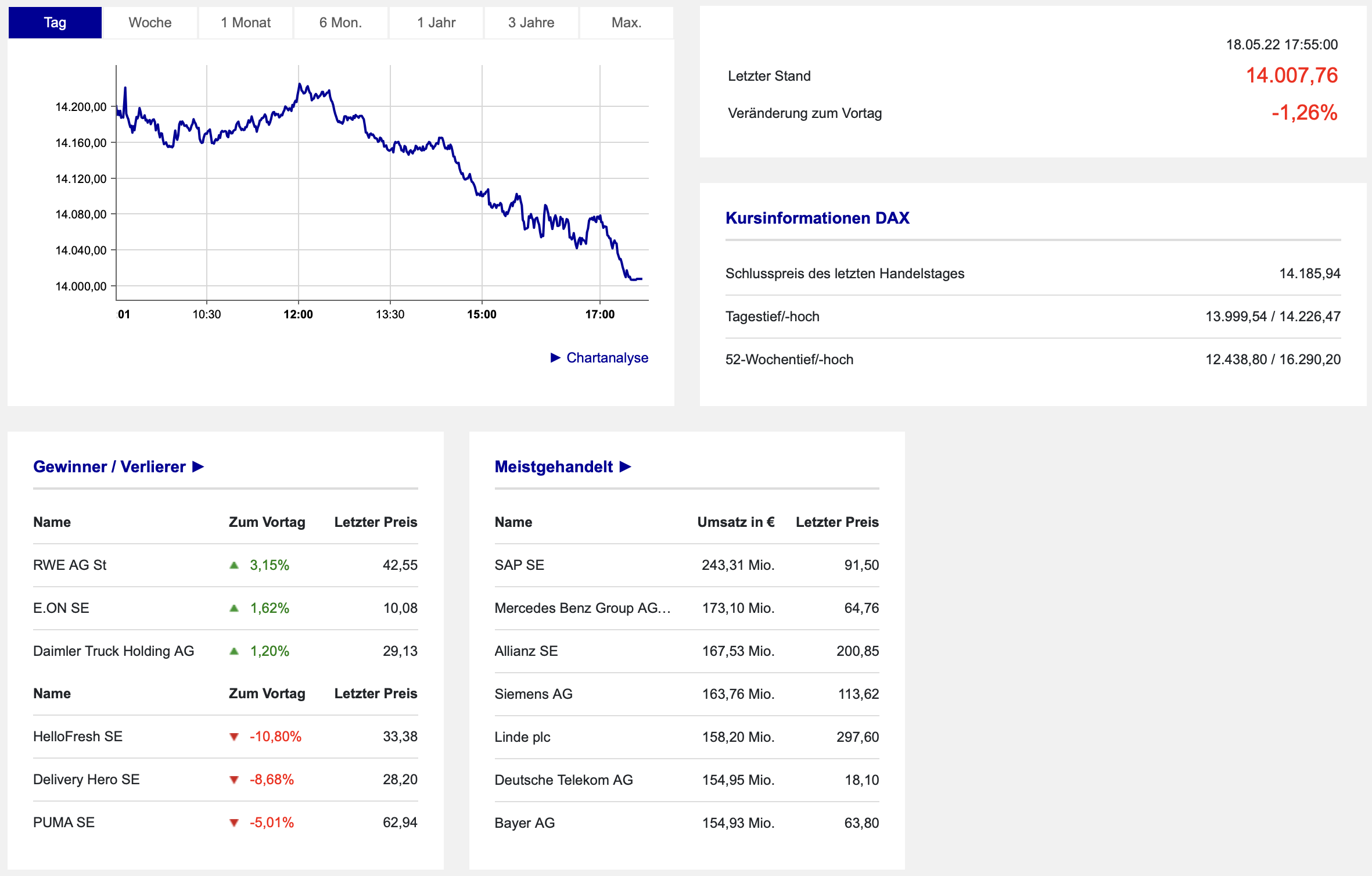 20220518 DAX-Aktien Boerse Frankfurt
