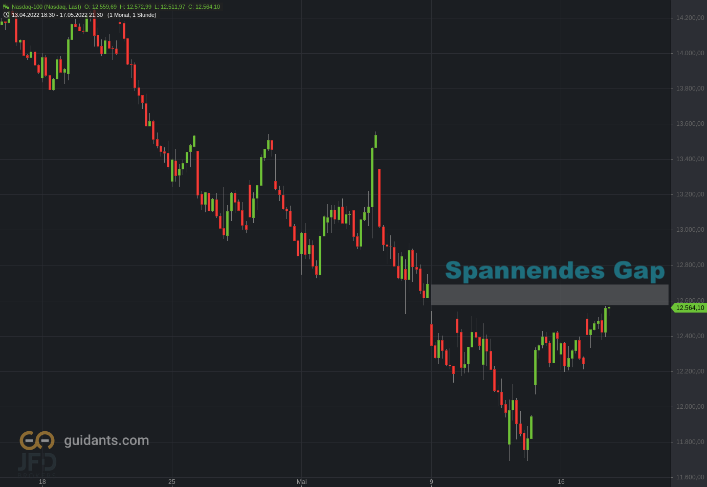 20220518 Gap im Nasdaq-100