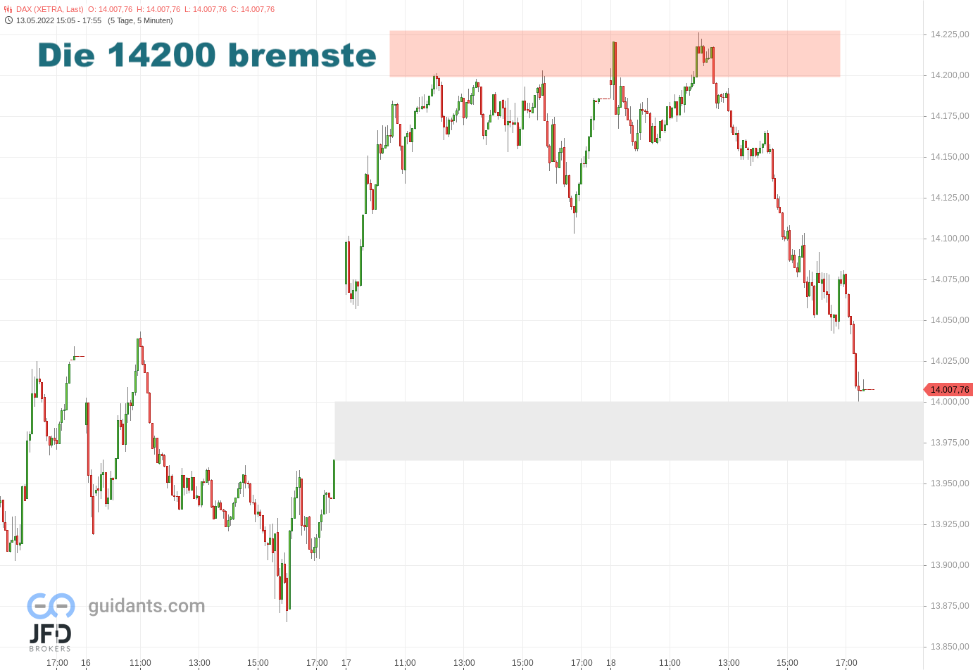 20220518 Xetra-DAX Mittwoch 14200