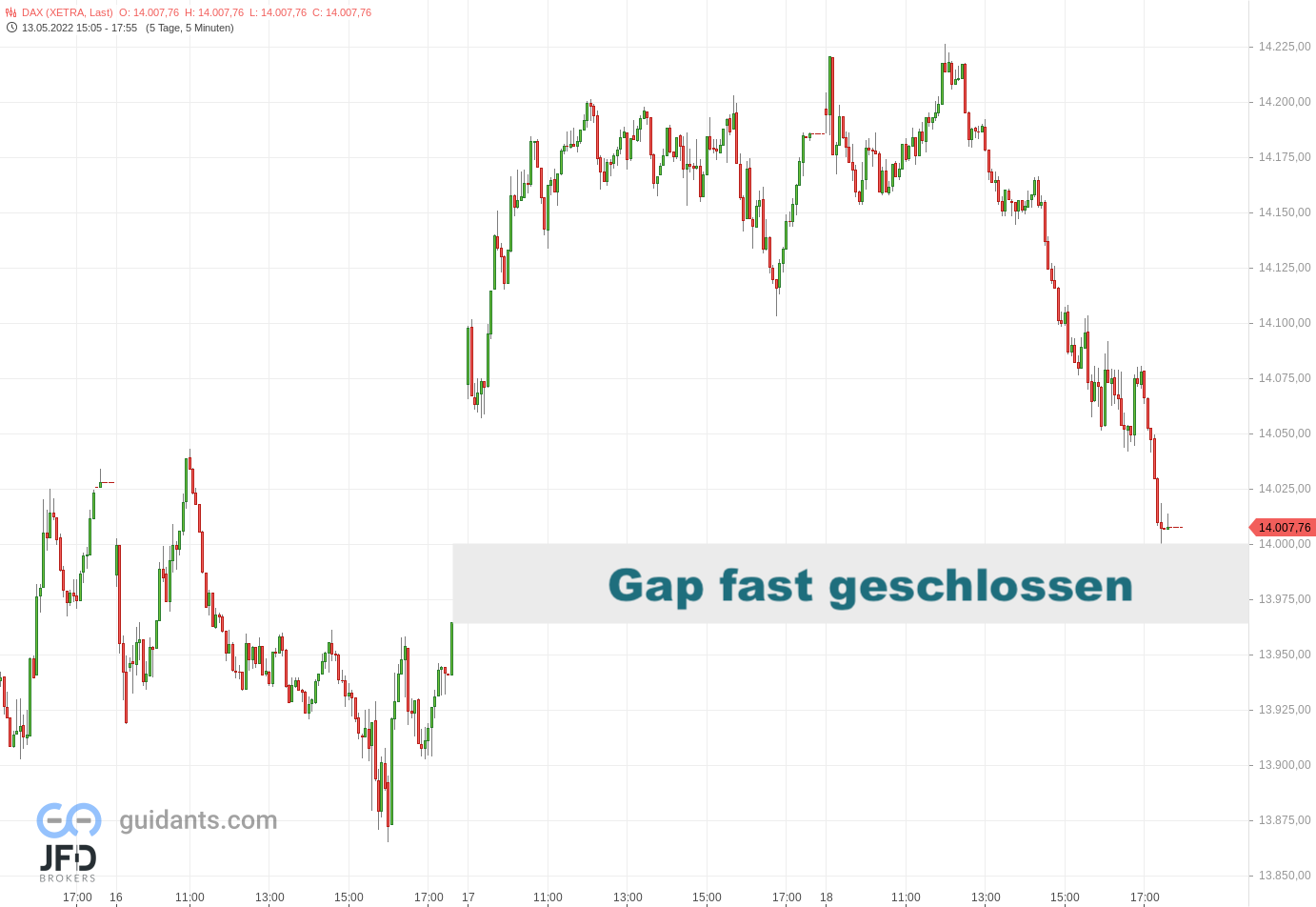 20220518 Xetra-DAX Mittwochshandel