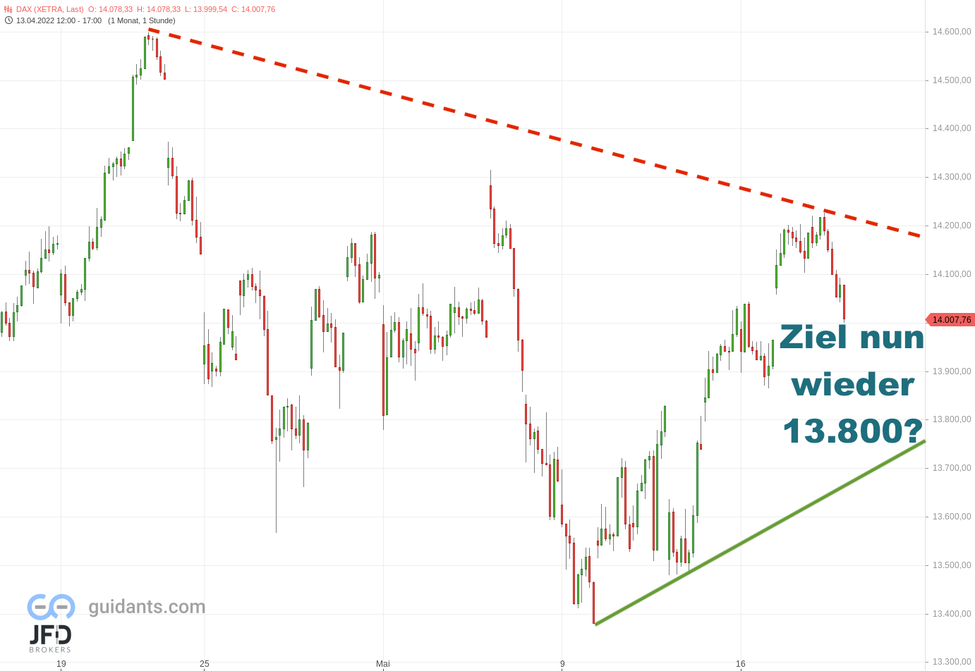 20220518 Xetra-DAX Stundenchart