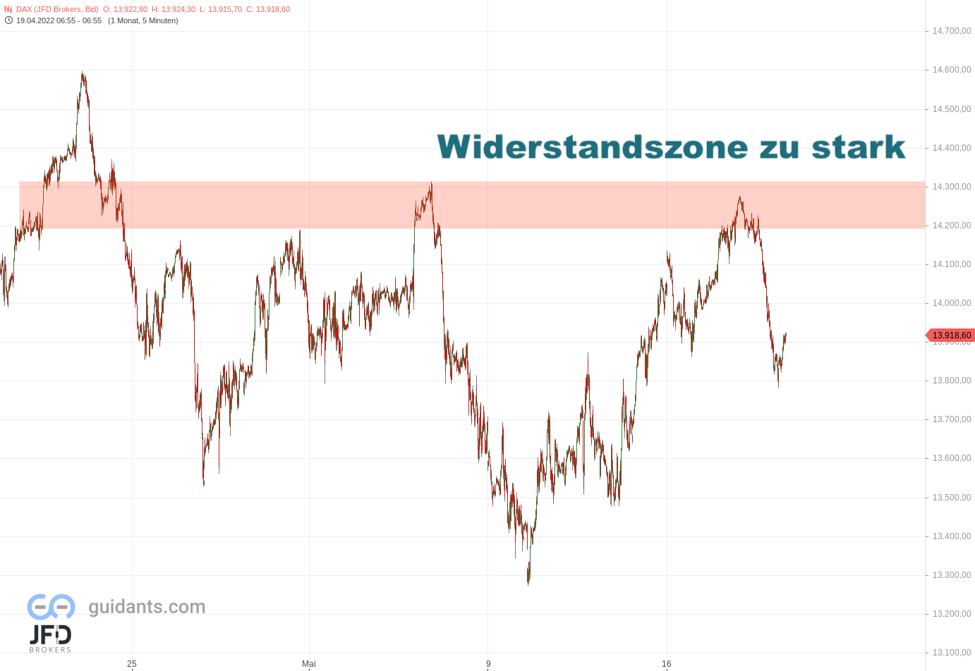 20220519 DAX Endloskontrakt Stundenchart