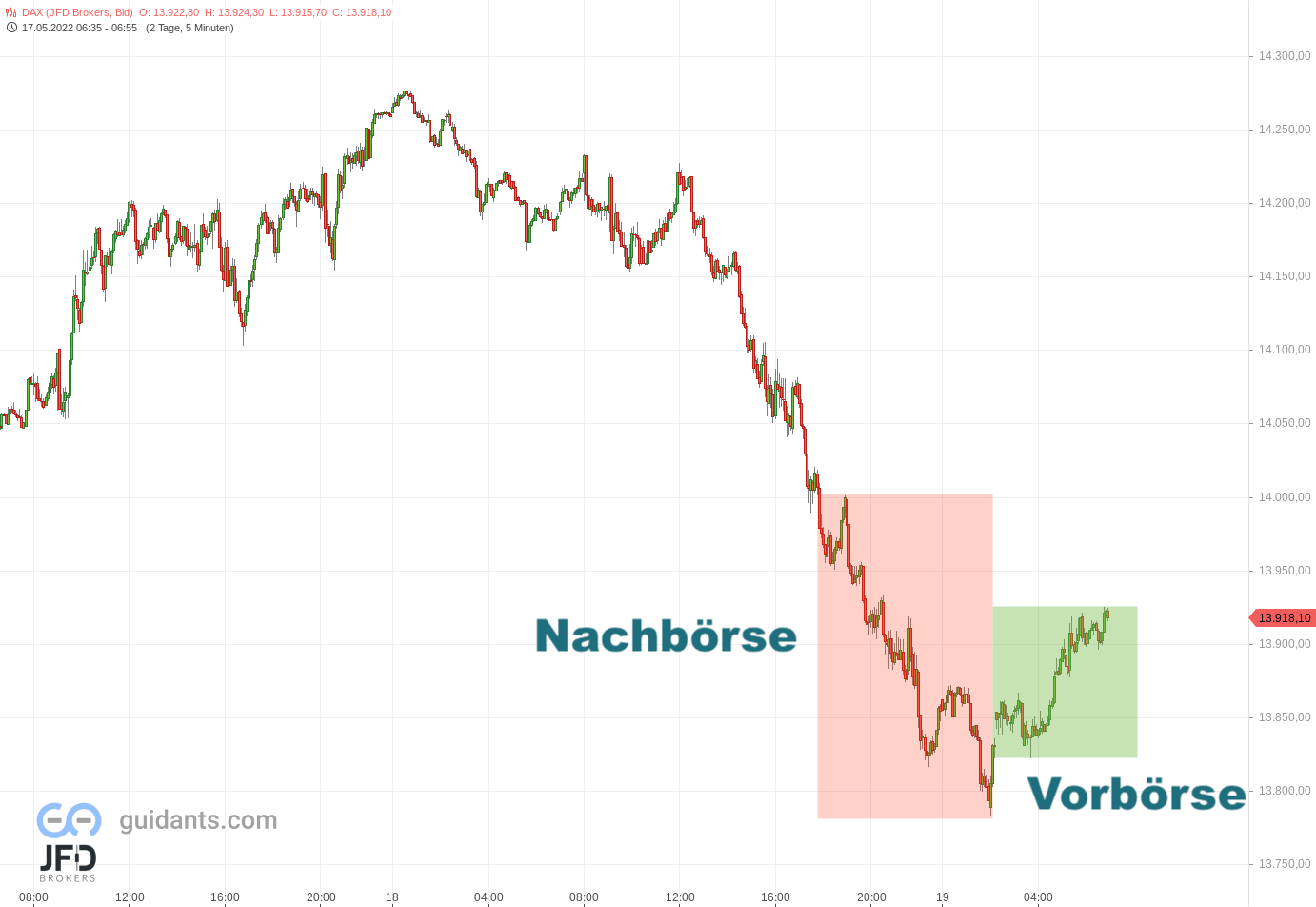 20220519 DAX Endloskontrakt Vorboerse