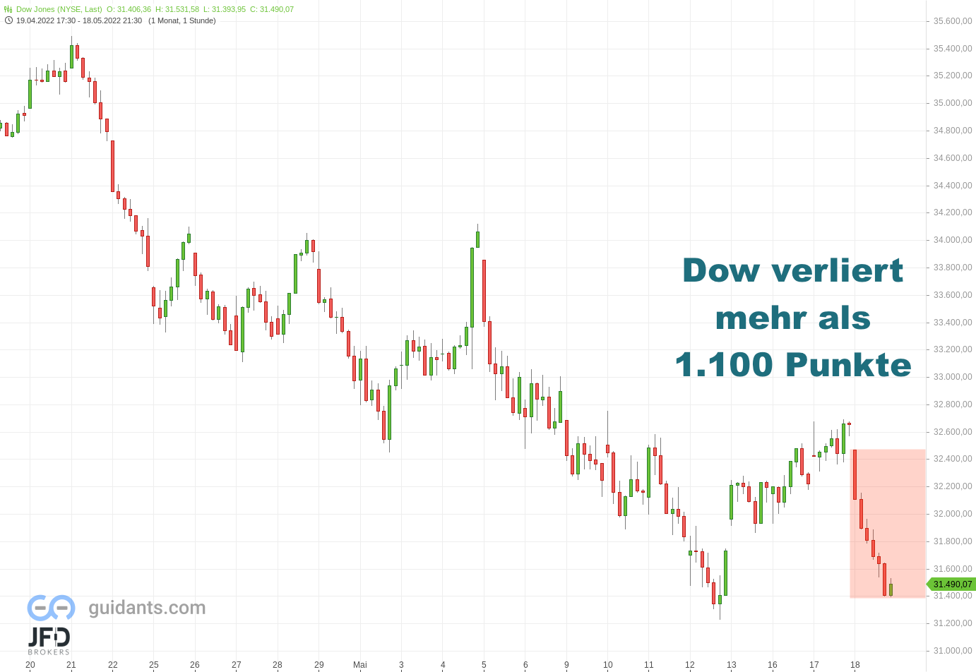 20220519 Dow Jones