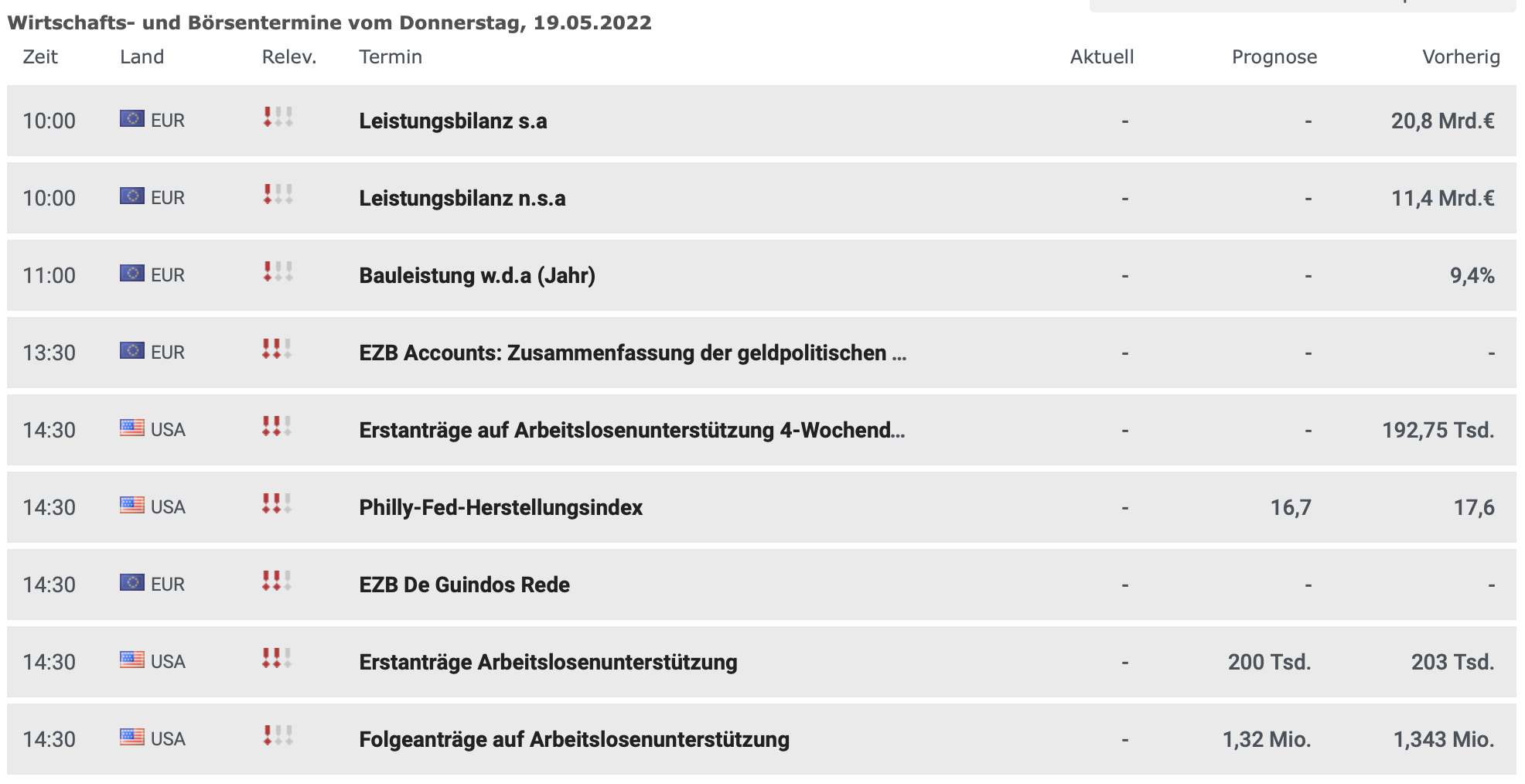 20220519 Wirtschaftsdaten