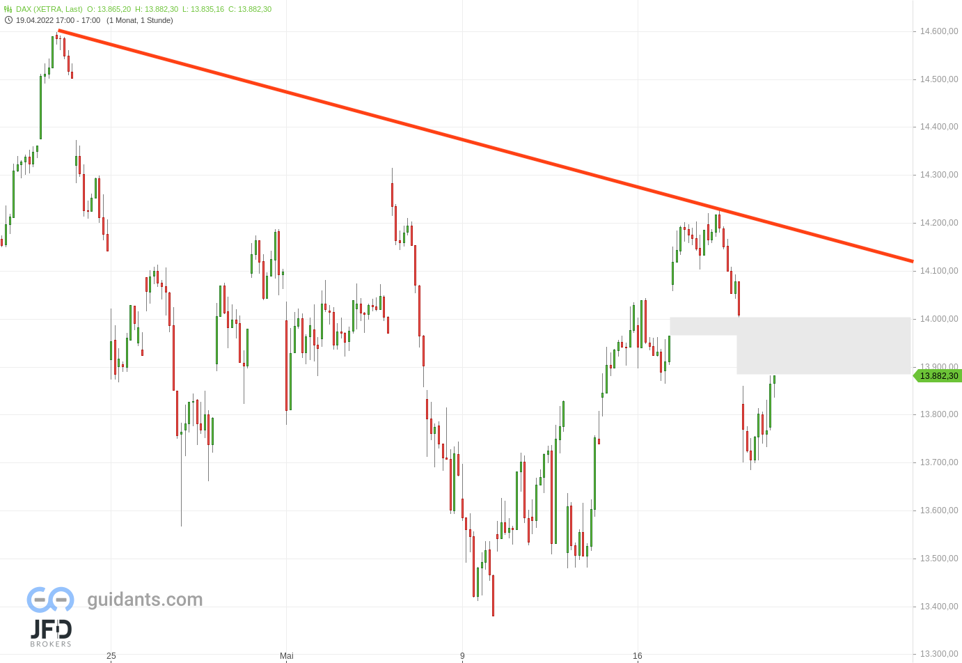 20220519 Xetra-DAX Stundenchart