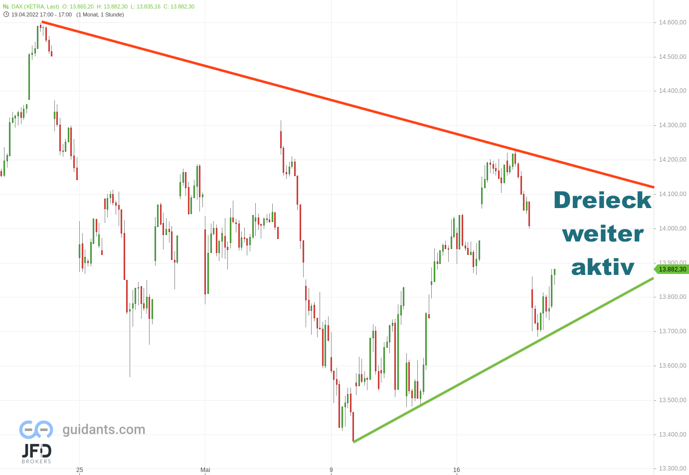20220519 Xetra-DAX Stundenchart Dreieck