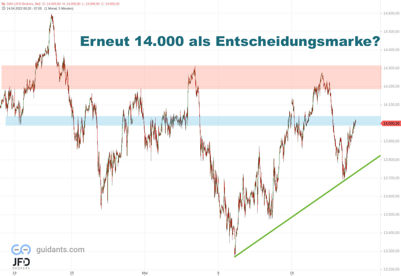 20220520 DAX Endloskontrakt