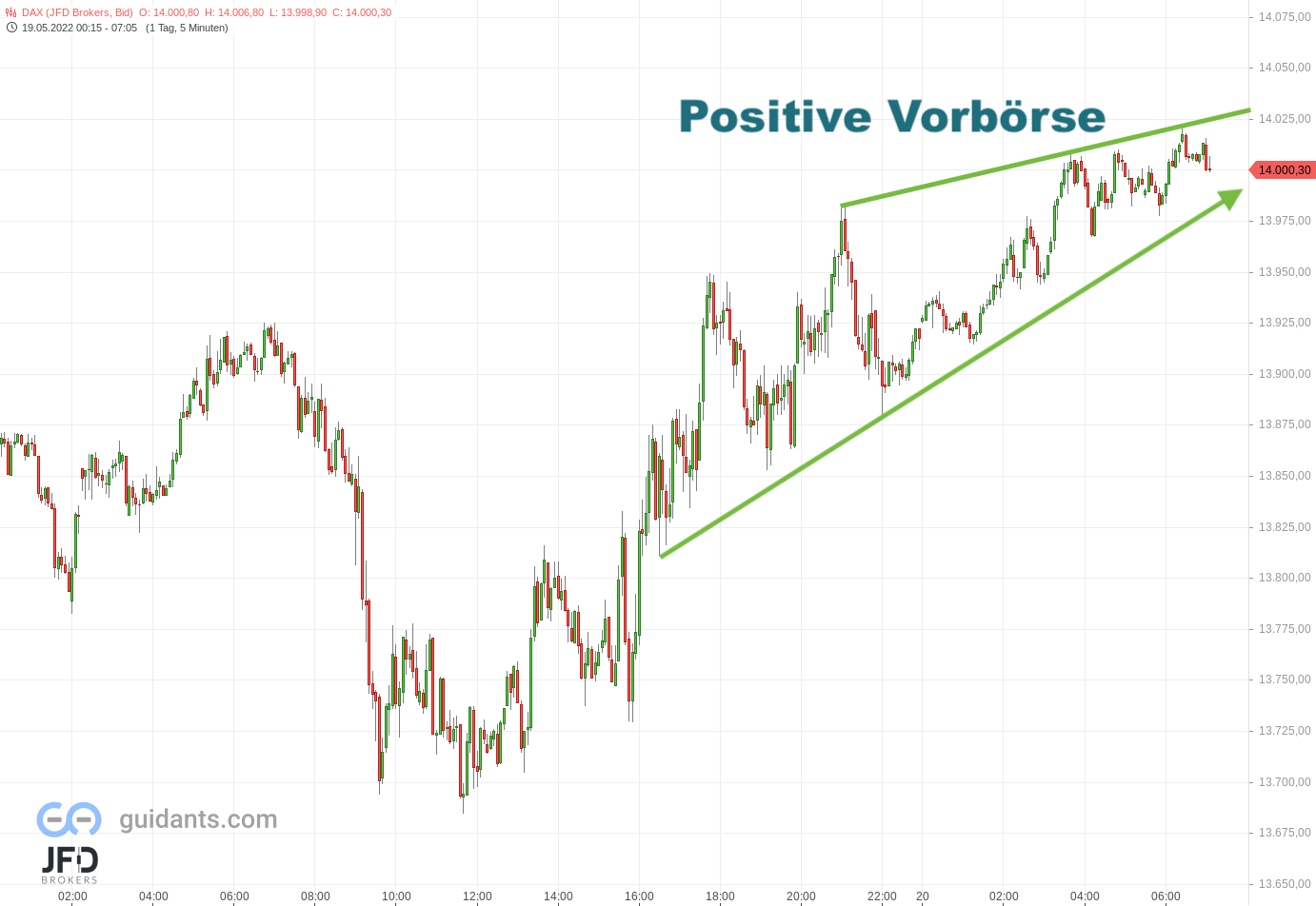 20220520 DAX Vorboerse