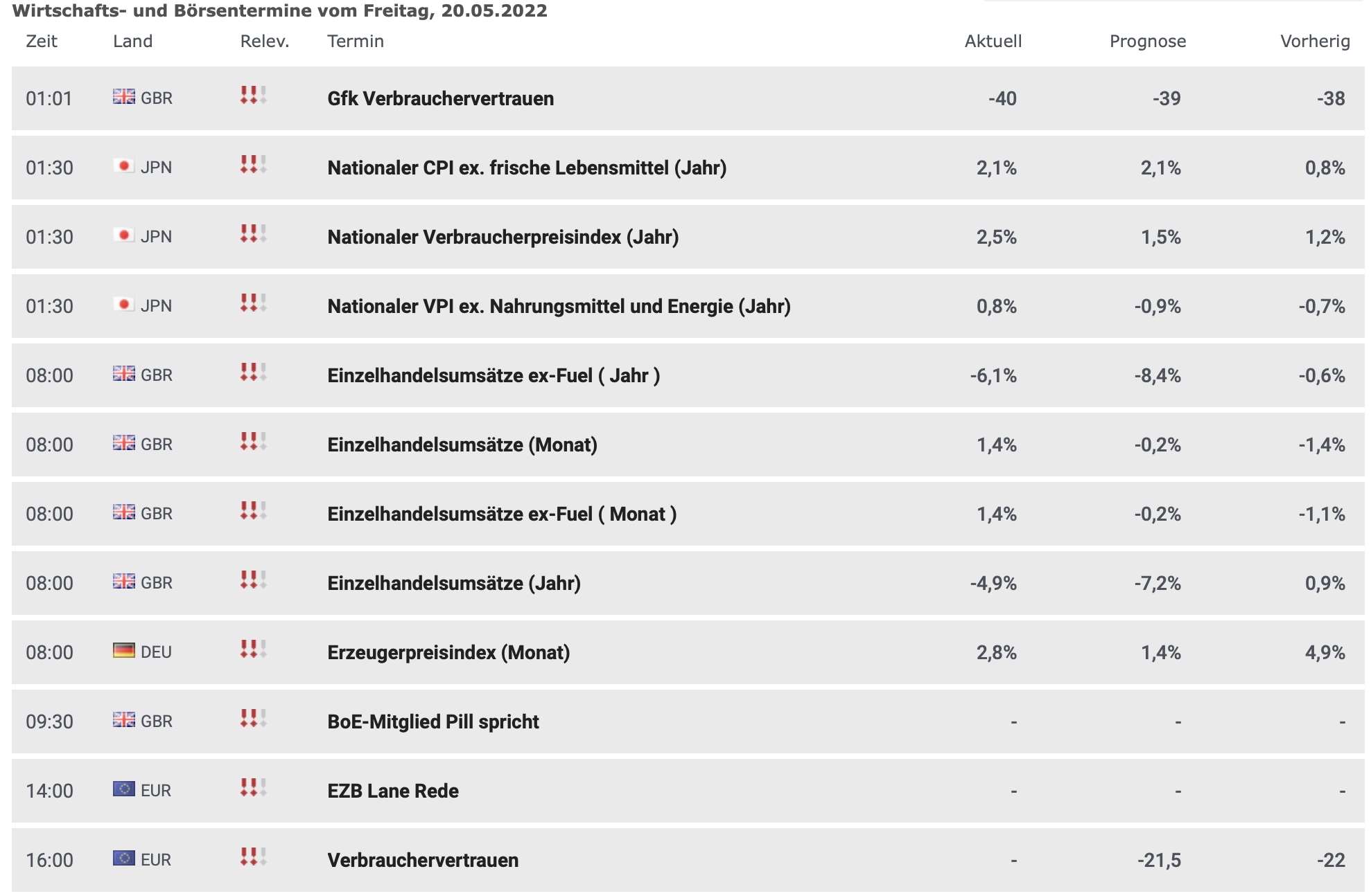 20220520 Wirtschaftsdaten