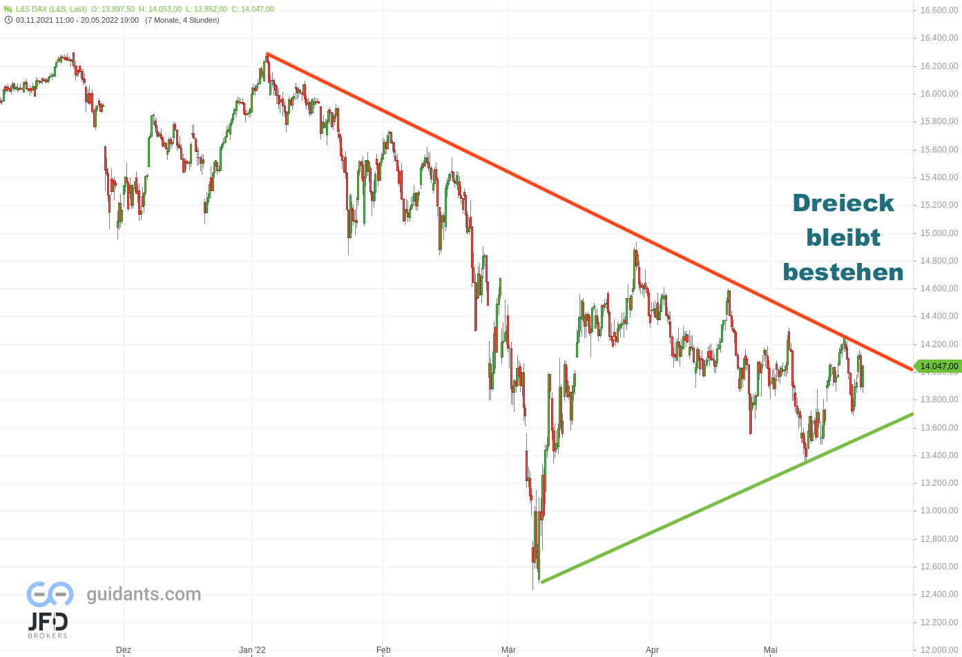 20220521 Xetra-DAX Big Picture