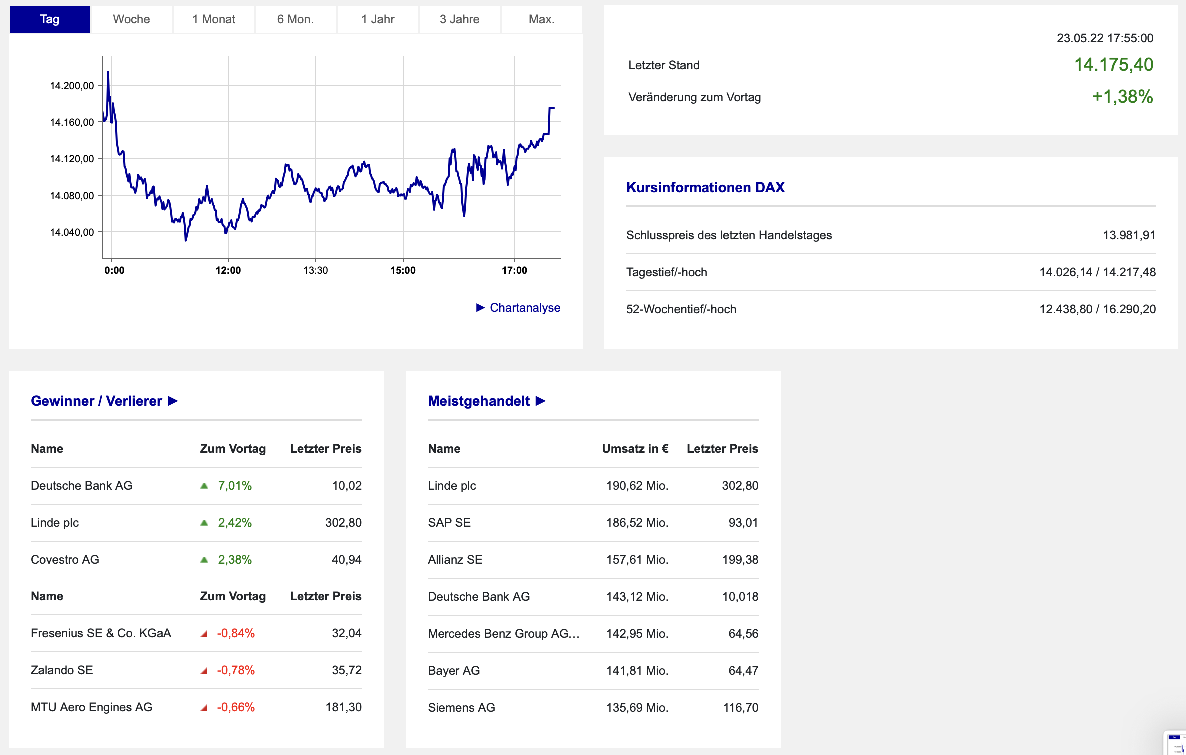 20220523 DAX-Aktien Boerse Frankfurt