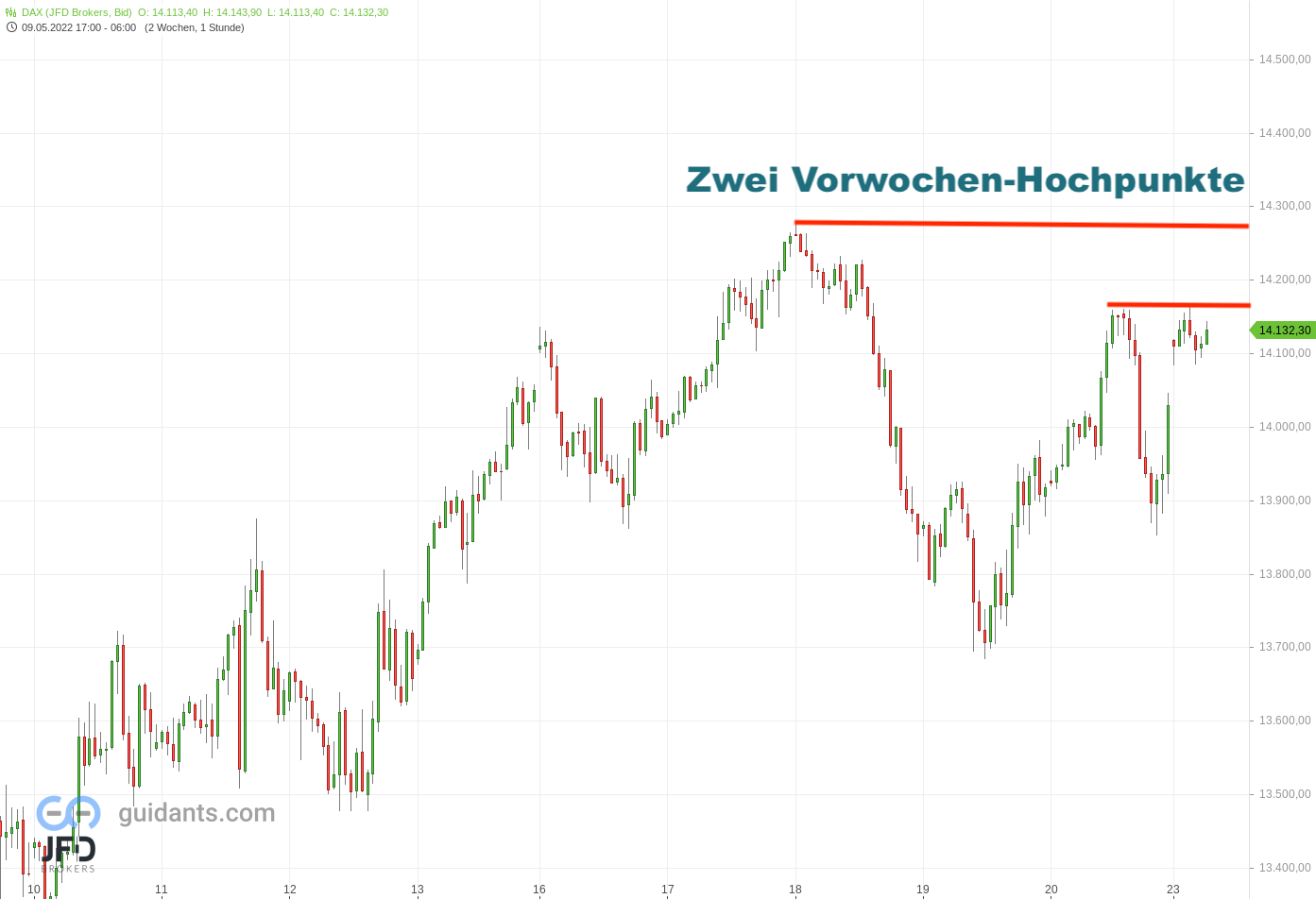 20220523 DAX Endloskontrakt