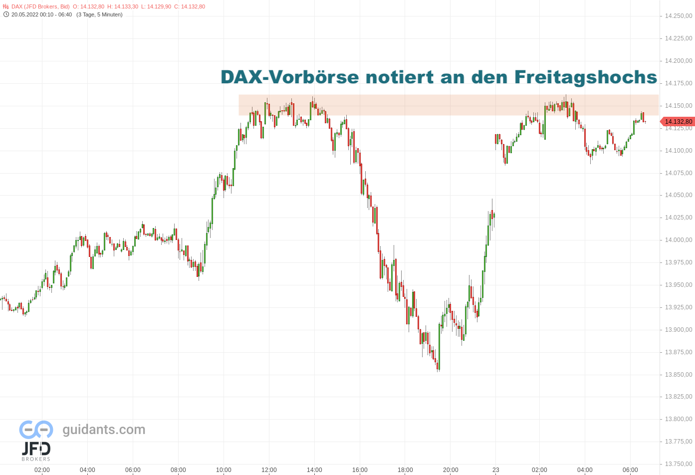 20220523 DAX Vorboerse Widerstand