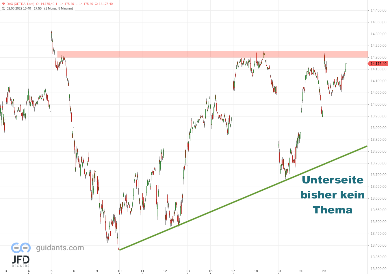 20220523 DAX Xetra Maiverlauf