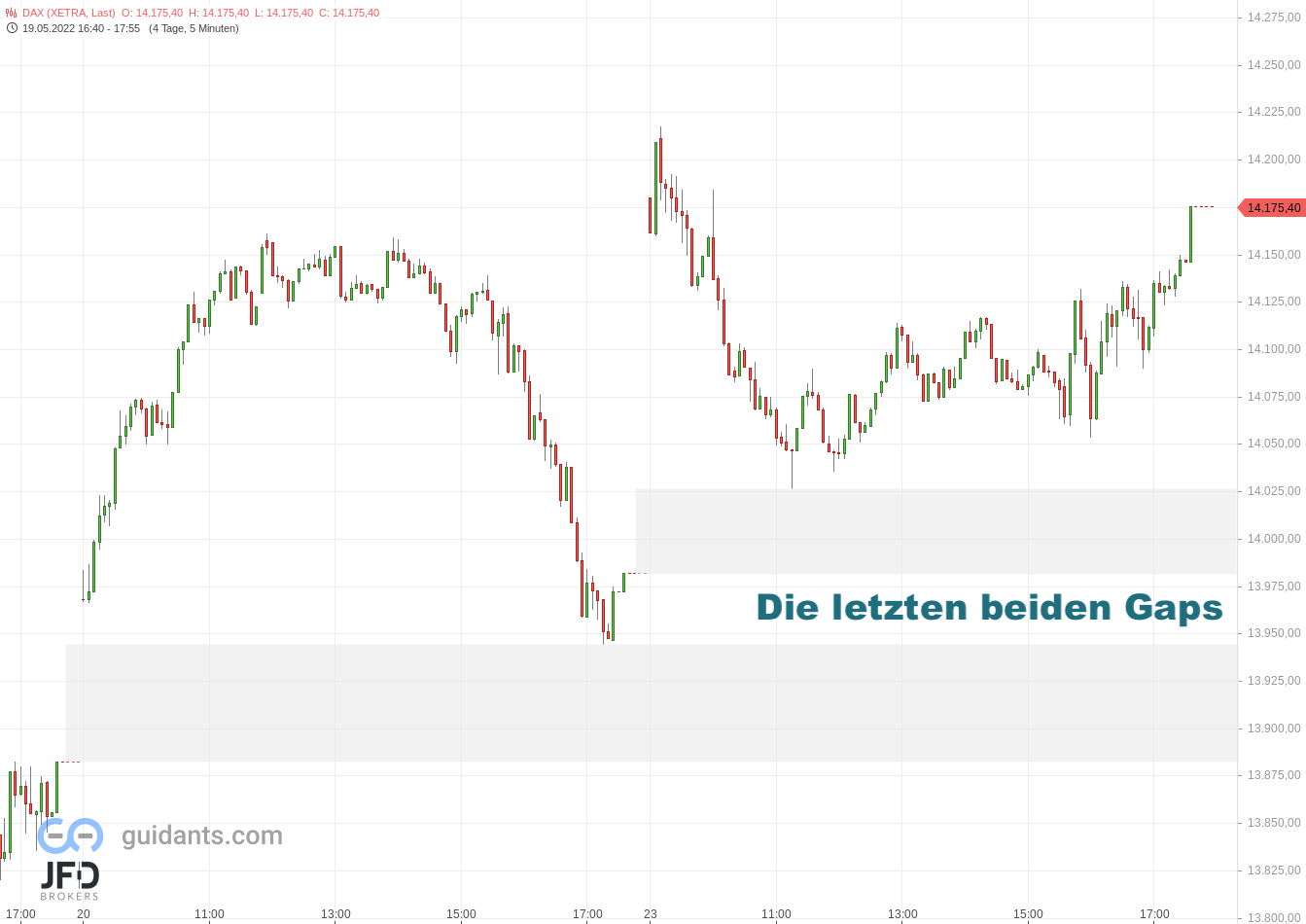20220523 DAX Xetra Montag versus Freitag