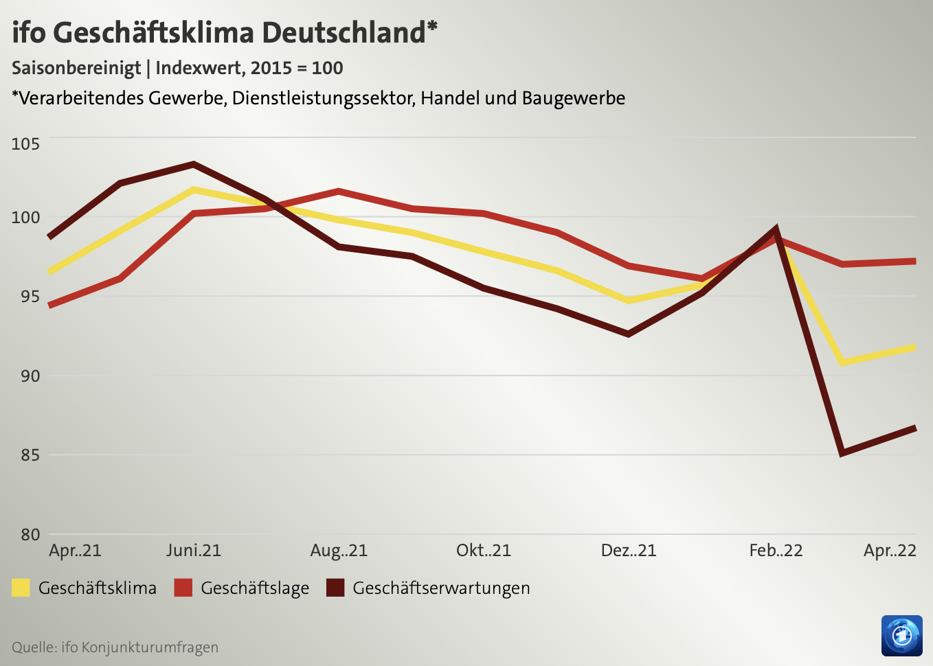 20220523 ifo Index Mai 2022