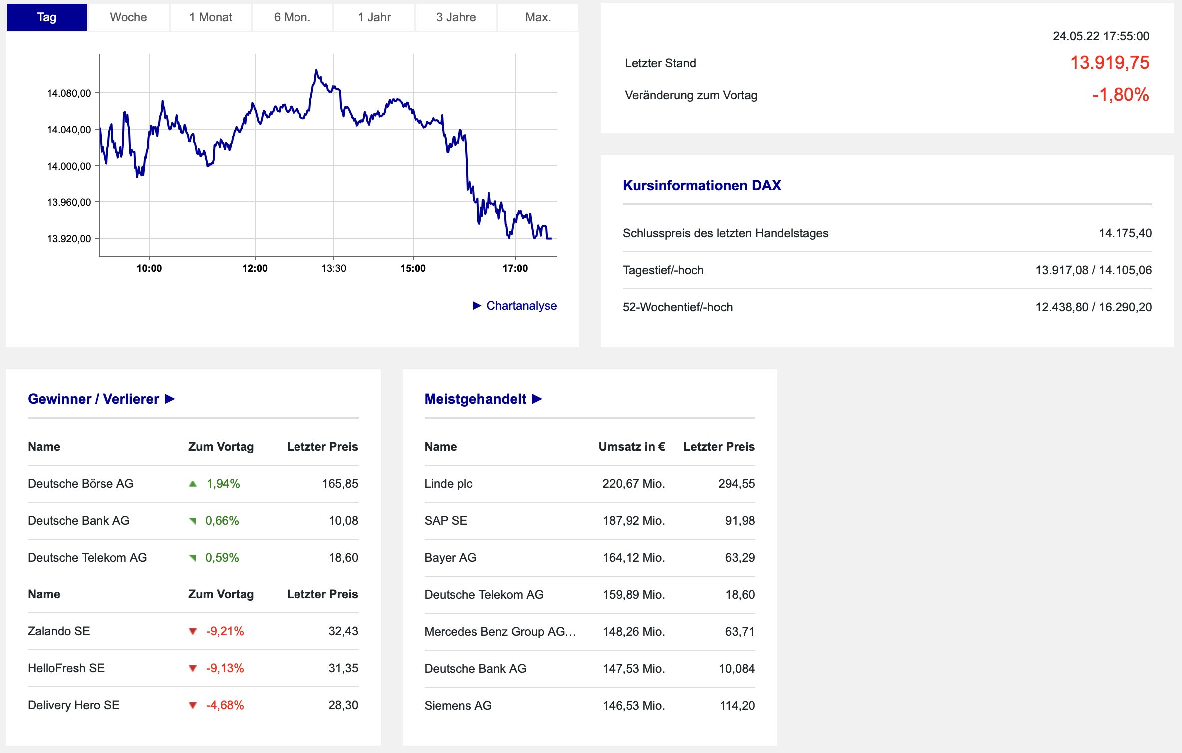 20220524 DAX-Aktien Boerse Frankfurt