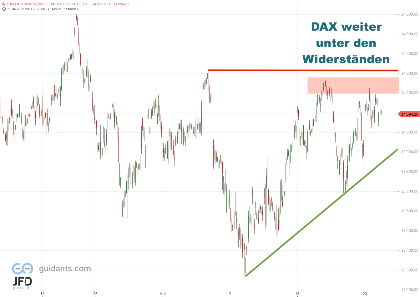 20220524 DAX Endloskontrakt