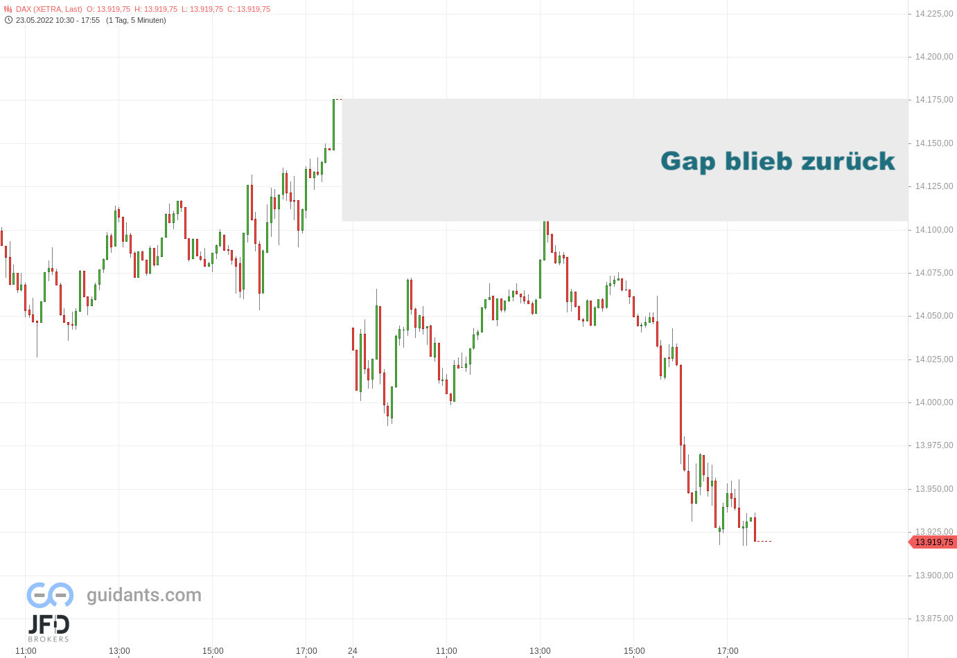 20220524 Xetra-DAX Dienstagsabschwung