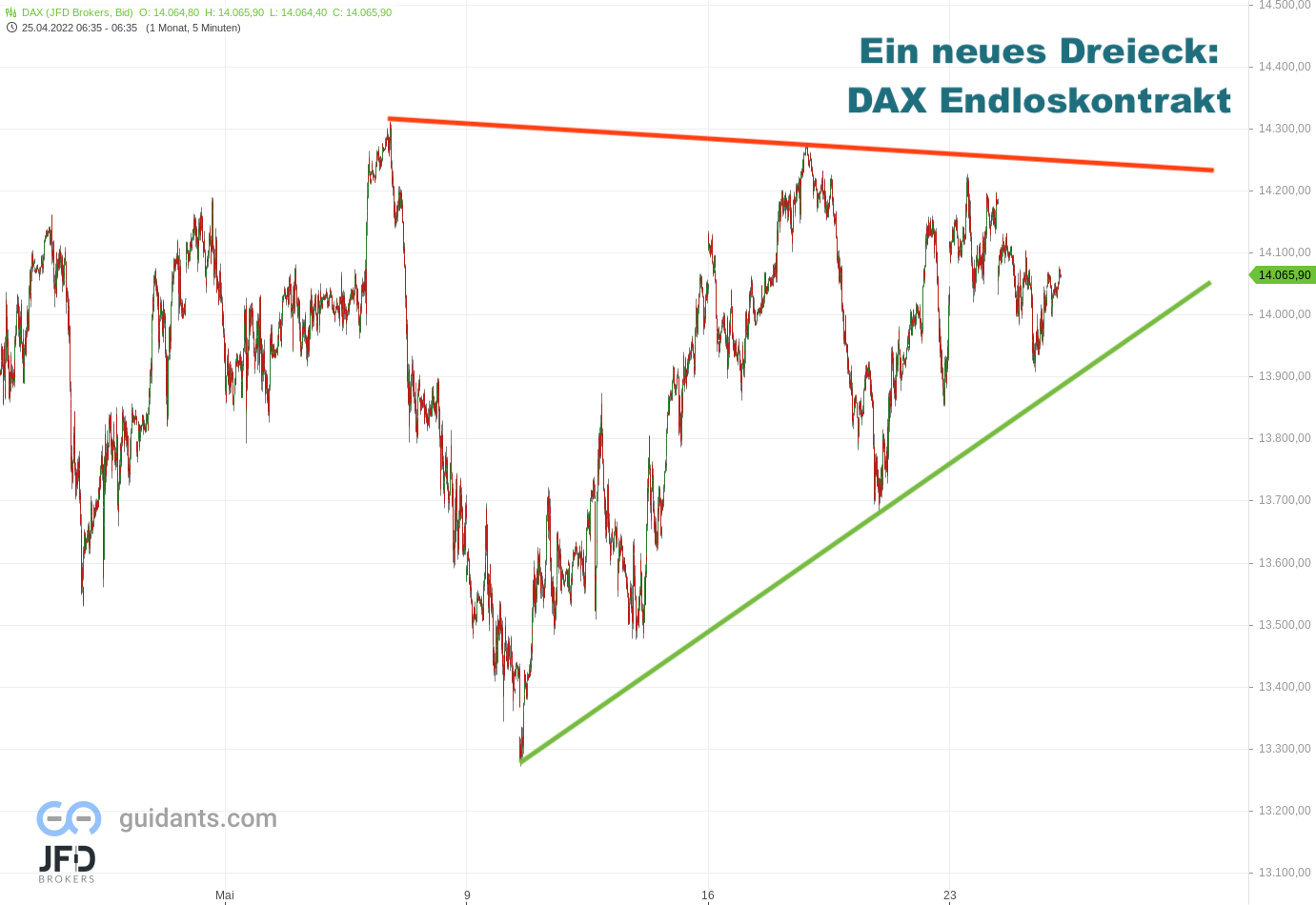 20220525 DAX Endloskontrakt