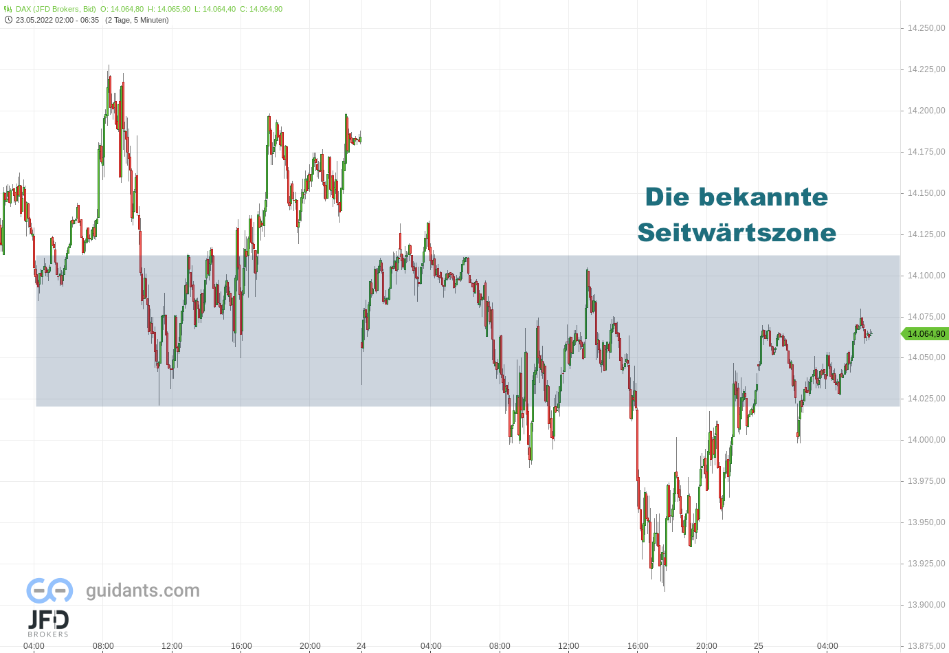 20220525 DAX Vorboerse Zonen