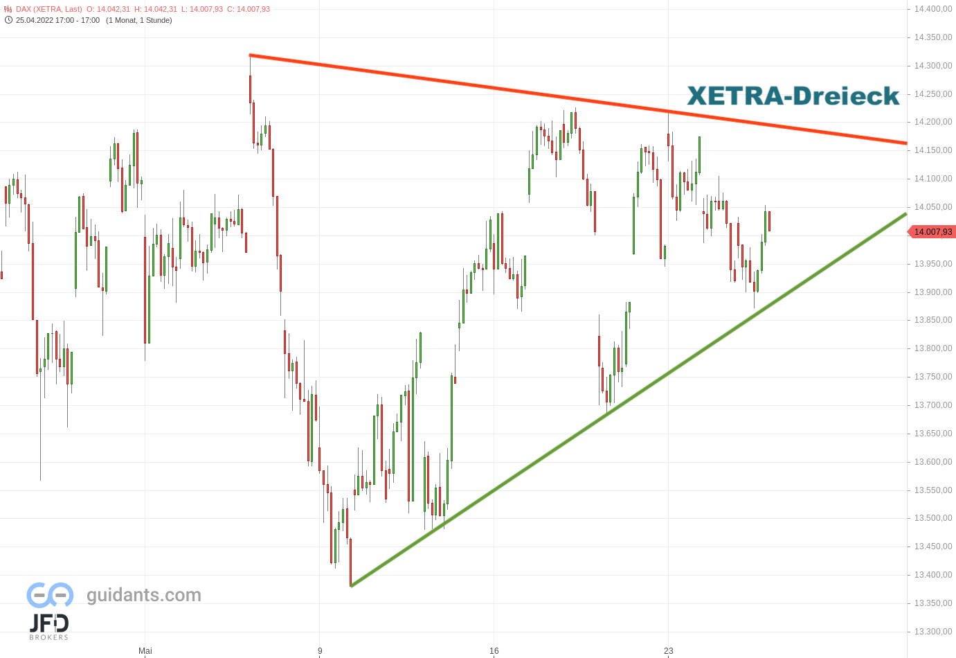 20220525 Xetra-DAX mittelfristig