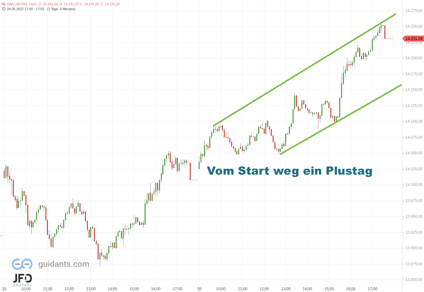 20220526 Xetra-DAX Himmelfahrt