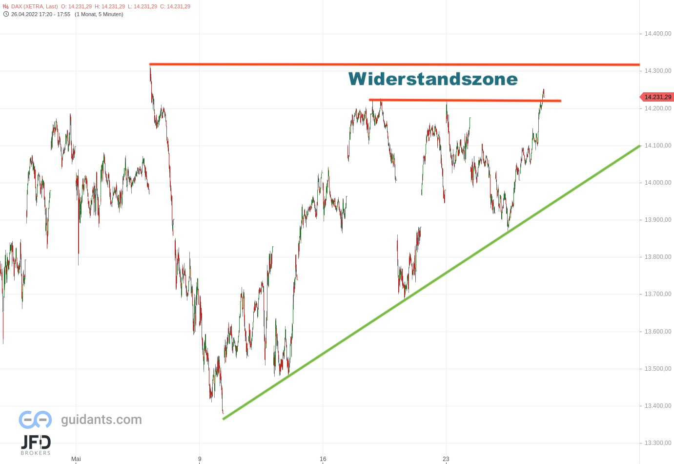 20220526 Xetra-DAX mitelfristig