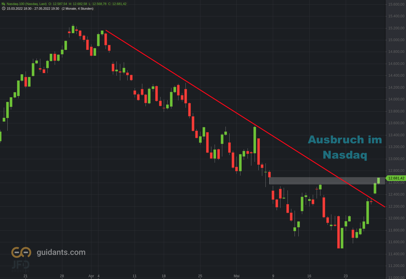 20220528 Nasdaq-Trendbruch