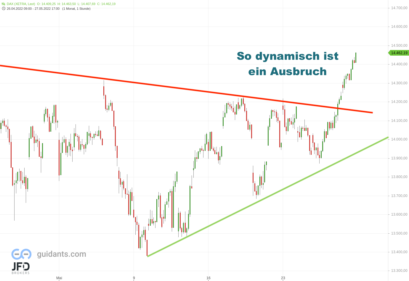 20220529 Xetra DAX mittelfristig